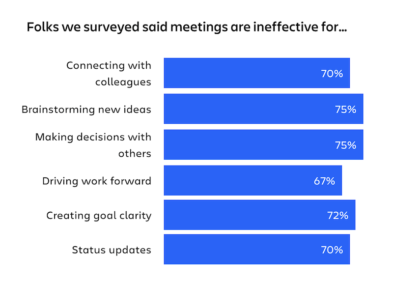 Ineffective-meeting-survey