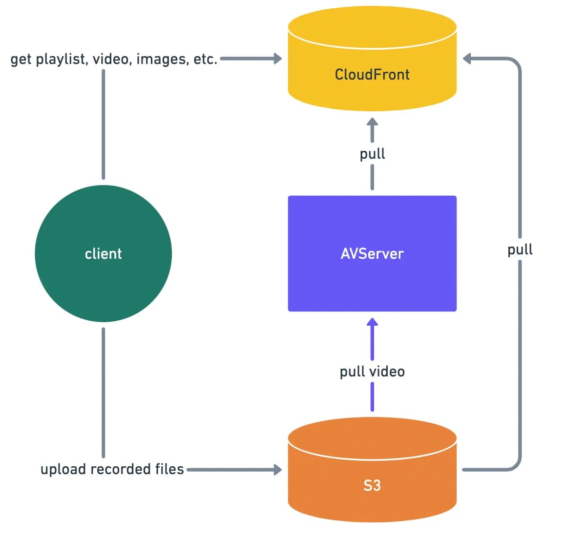 avserver-architecture