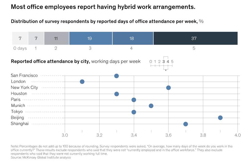 hybrid work survey days at office