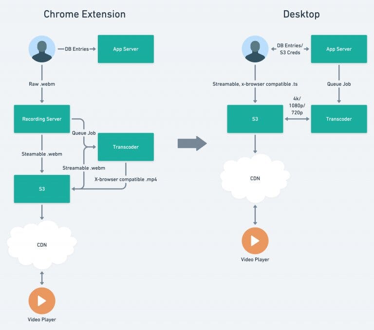 Flow diagram for Chrome extension and desktop