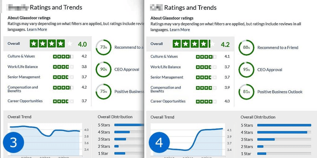 Glassdoor ratings