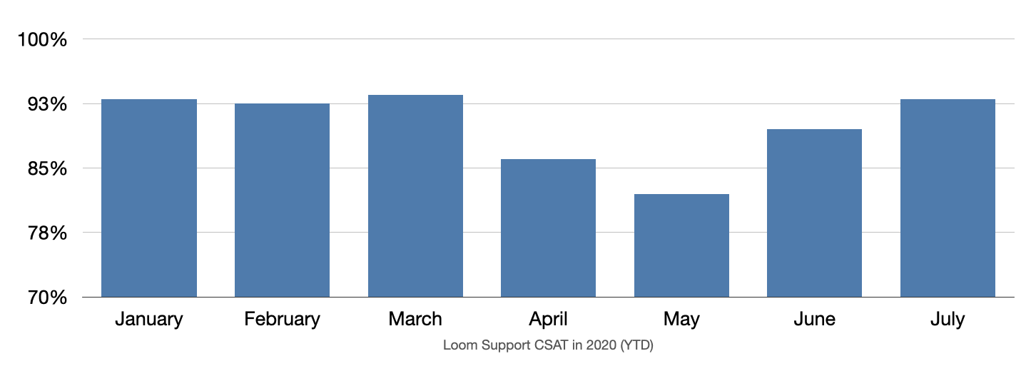 Bar chart for Loom's CSAT month over month