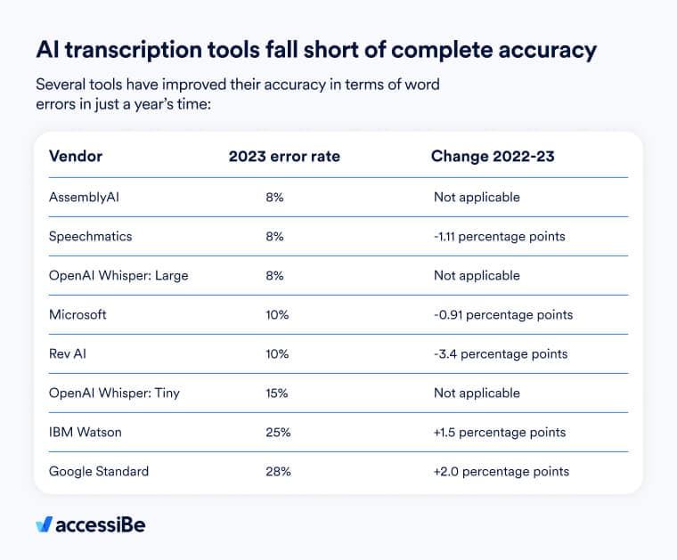 ai-video-transcription ai-accuracy